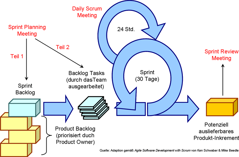 Datei:Scrum-Prozess.gif